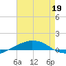 Port Fourchon tide chart for Thursday, May 19, 2022