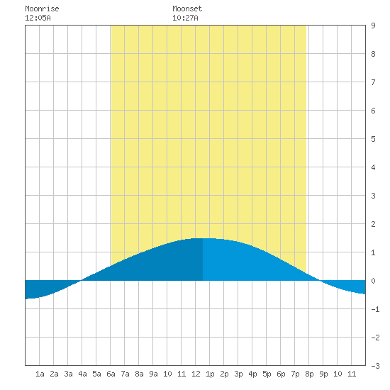 Port Fourchon tide chart for Friday, May 20, 2022