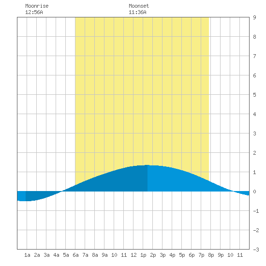 Port Fourchon tide chart for Saturday, May 21, 2022