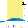 Port Fourchon tide chart for Saturday, May 21, 2022