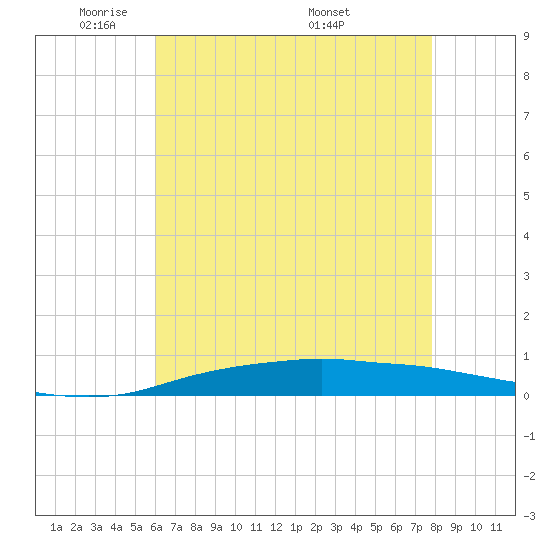 Port Fourchon tide chart for Monday, May 23, 2022