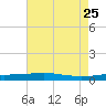 Port Fourchon tide chart for Wednesday, May 25, 2022
