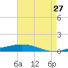 Port Fourchon tide chart for Friday, May 27, 2022
