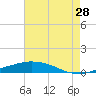 Port Fourchon tide chart for Saturday, May 28, 2022