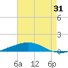 Port Fourchon tide chart for Tuesday, May 31, 2022