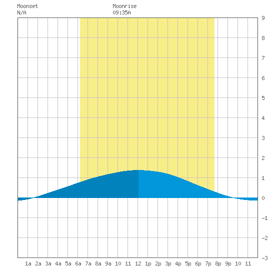 Port Fourchon tide chart for Thursday, May 5, 2022
