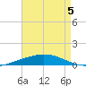 Port Fourchon tide chart for Thursday, May 5, 2022