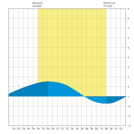 Port Fourchon tide chart for Monday, June 13, 2022