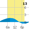 Port Fourchon tide chart for Monday, June 13, 2022