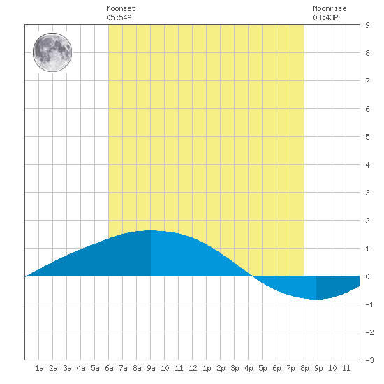 Port Fourchon tide chart for Tuesday, June 14, 2022