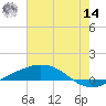 Port Fourchon tide chart for Tuesday, June 14, 2022