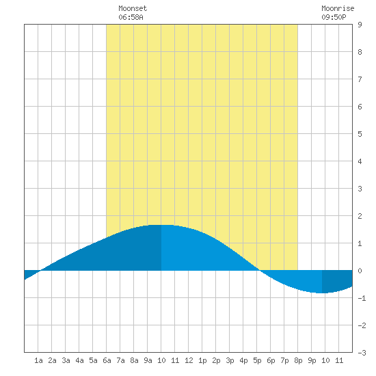 Port Fourchon tide chart for Wednesday, June 15, 2022
