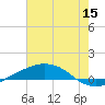 Port Fourchon tide chart for Wednesday, June 15, 2022