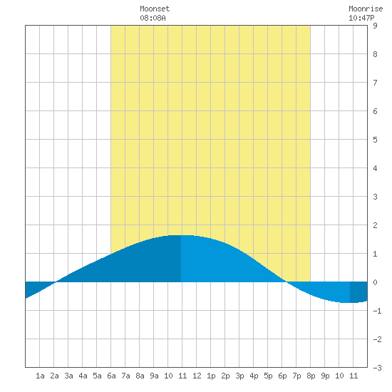 Port Fourchon tide chart for Thursday, June 16, 2022