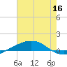 Port Fourchon tide chart for Thursday, June 16, 2022