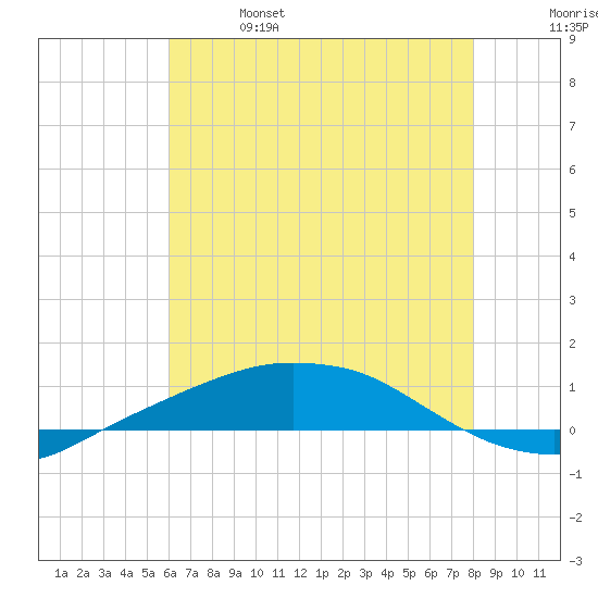 Port Fourchon tide chart for Friday, June 17, 2022