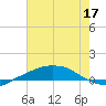 Port Fourchon tide chart for Friday, June 17, 2022