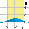 Port Fourchon tide chart for Saturday, June 18, 2022