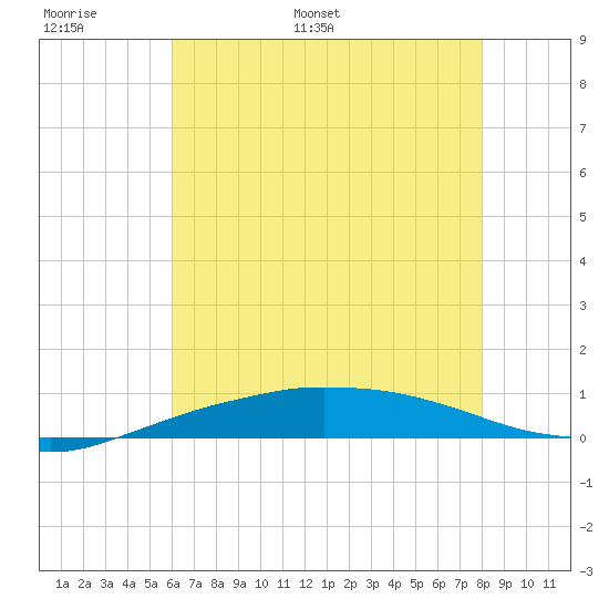 Port Fourchon tide chart for Sunday, June 19, 2022