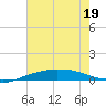 Port Fourchon tide chart for Sunday, June 19, 2022