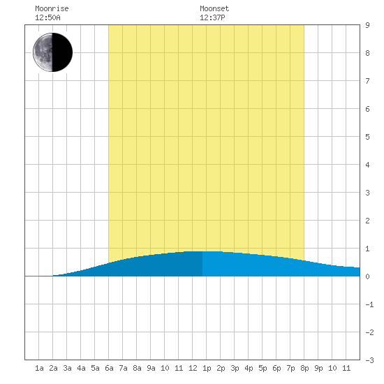 Port Fourchon tide chart for Monday, June 20, 2022