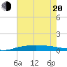 Port Fourchon tide chart for Monday, June 20, 2022
