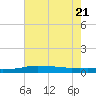 Port Fourchon tide chart for Tuesday, June 21, 2022