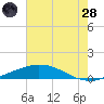 Port Fourchon tide chart for Tuesday, June 28, 2022