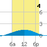 Port Fourchon tide chart for Saturday, June 4, 2022
