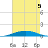 Port Fourchon tide chart for Sunday, June 5, 2022