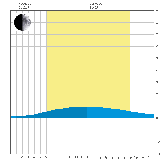 Port Fourchon tide chart for Tuesday, June 7, 2022