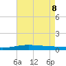 Port Fourchon tide chart for Wednesday, June 8, 2022
