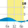 Port Fourchon tide chart for Sunday, July 10, 2022