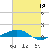 Port Fourchon tide chart for Tuesday, July 12, 2022