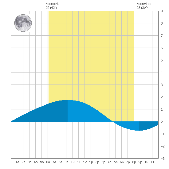 Port Fourchon tide chart for Wednesday, July 13, 2022