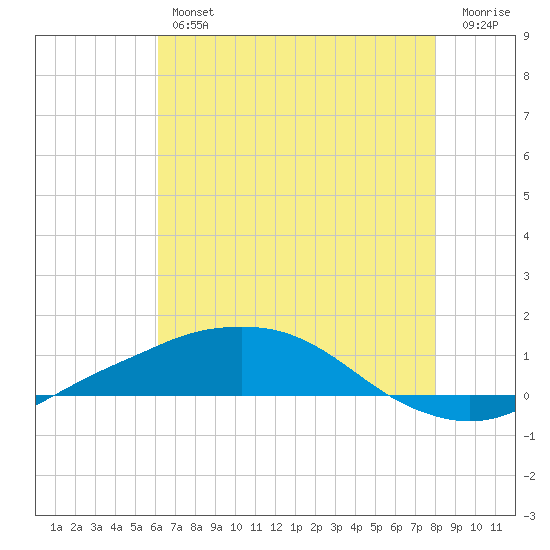 Port Fourchon tide chart for Thursday, July 14, 2022