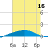 Port Fourchon tide chart for Saturday, July 16, 2022