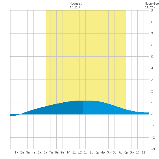 Port Fourchon tide chart for Sunday, July 17, 2022