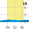 Port Fourchon tide chart for Tuesday, July 19, 2022