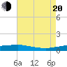 Port Fourchon tide chart for Wednesday, July 20, 2022