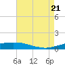 Port Fourchon tide chart for Thursday, July 21, 2022