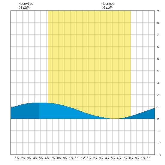Port Fourchon tide chart for Friday, July 22, 2022