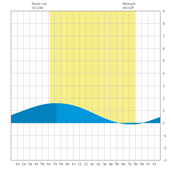 Port Fourchon tide chart for Monday, July 25, 2022