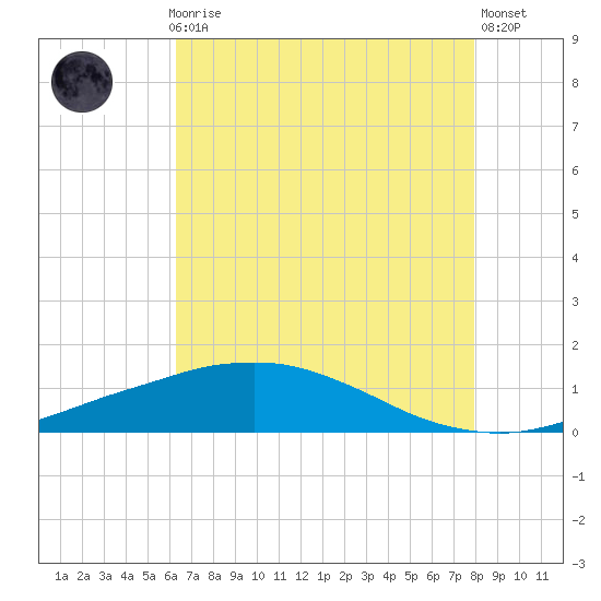 Port Fourchon tide chart for Thursday, July 28, 2022