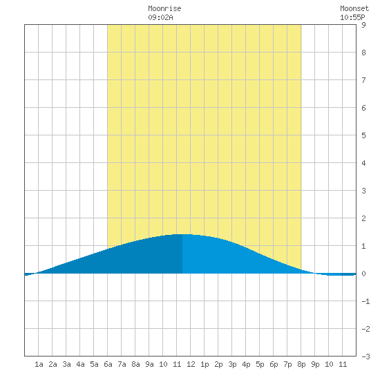 Port Fourchon tide chart for Saturday, July 2, 2022