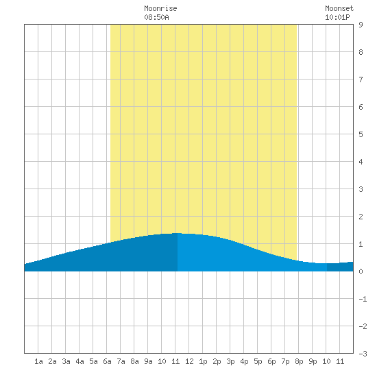 Port Fourchon tide chart for Sunday, July 31, 2022
