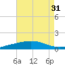Port Fourchon tide chart for Sunday, July 31, 2022