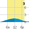 Port Fourchon tide chart for Sunday, July 3, 2022