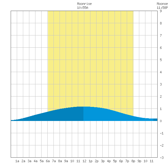 Port Fourchon tide chart for Monday, July 4, 2022
