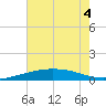 Port Fourchon tide chart for Monday, July 4, 2022